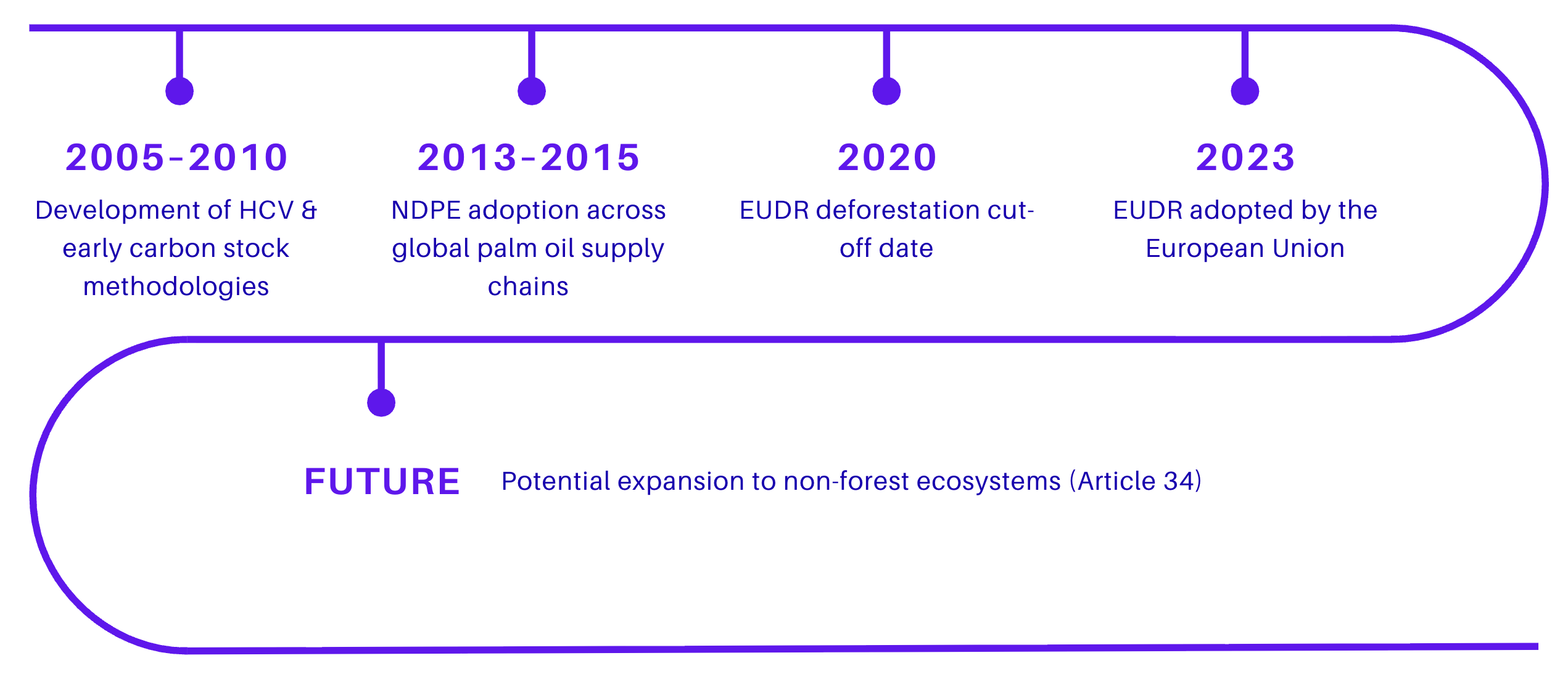 Figure 1 for The Relevance of HCV and HCS in the Current Forest Protection Framework