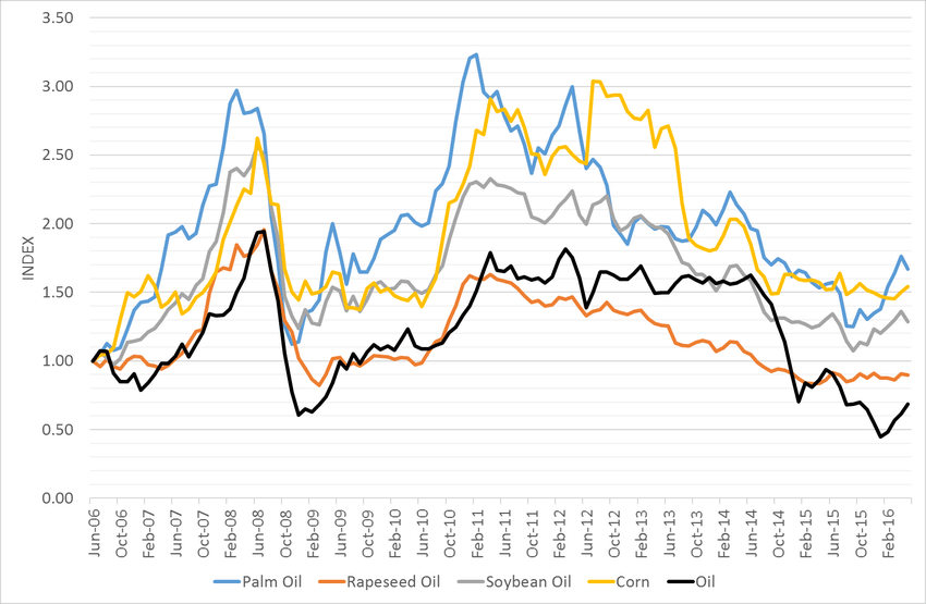 Figure 1 for Shockwaves from the Gulf: The Ripple Effects on Palm Oil